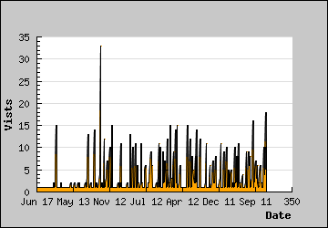 Visits Per Day
