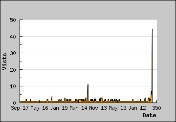 Visits Per Day