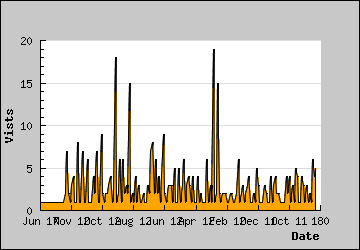 Visits Per Day