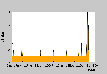 Visits Per Day