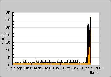 Visits Per Day