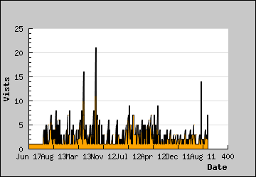 Visits Per Day