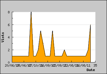 Visits Per Day