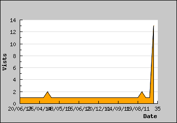 Visits Per Day