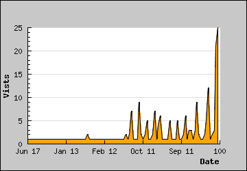 Visits Per Day