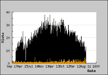 Visits Per Day