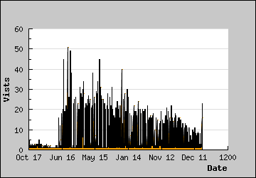 Visits Per Day