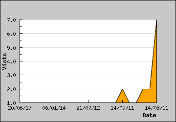 Visits Per Day