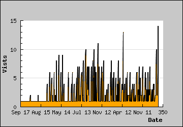 Visits Per Day