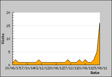 Visits Per Day