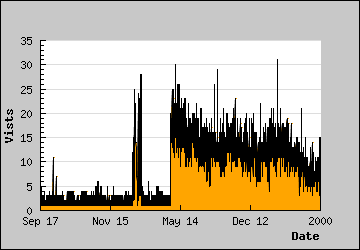 Visits Per Day