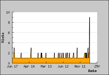 Visits Per Day