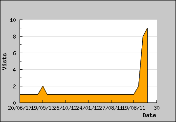 Visits Per Day