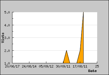 Visits Per Day