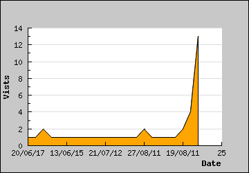 Visits Per Day