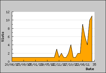 Visits Per Day