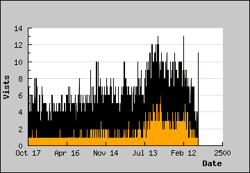 Visits Per Day