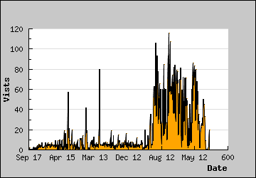 Visits Per Day