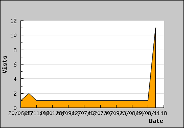 Visits Per Day