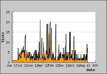 Visits Per Day