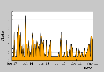 Visits Per Day