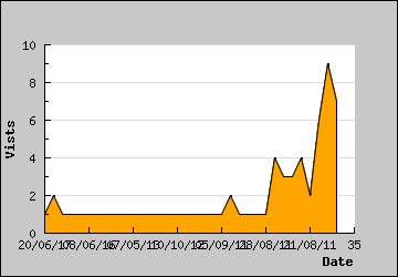 Visits Per Day