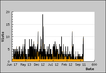 Visits Per Day