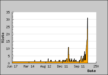 Visits Per Day