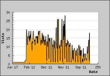 Visits Per Day