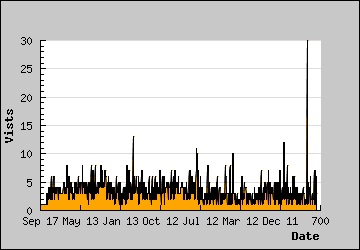 Visits Per Day