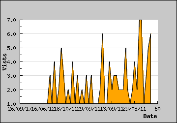 Visits Per Day