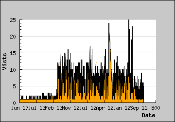 Visits Per Day