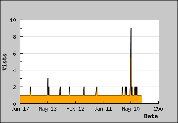 Visits Per Day