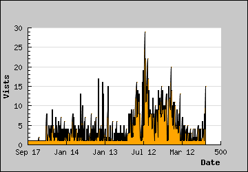 Visits Per Day