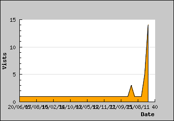 Visits Per Day