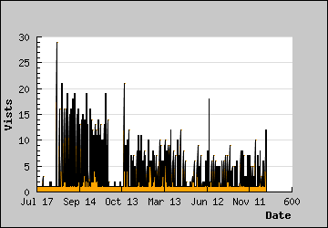 Visits Per Day