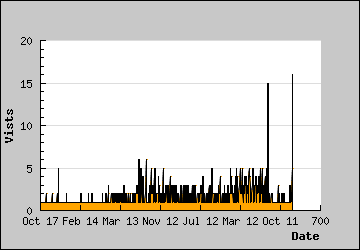 Visits Per Day