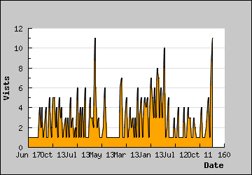 Visits Per Day