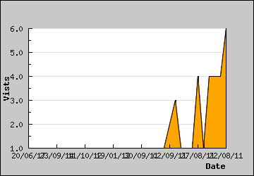 Visits Per Day