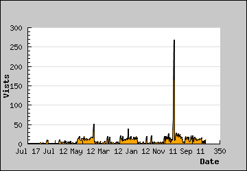 Visits Per Day