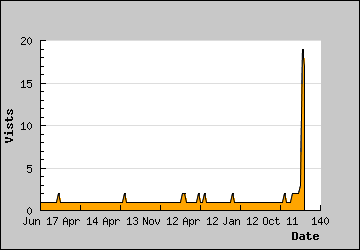 Visits Per Day