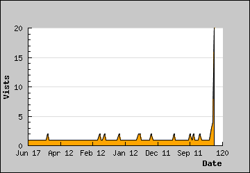 Visits Per Day