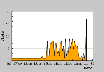 Visits Per Day