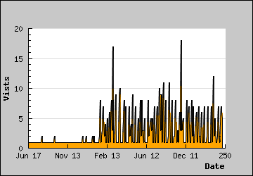 Visits Per Day