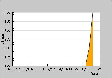 Visits Per Day