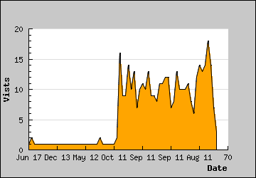 Visits Per Day