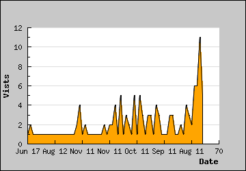 Visits Per Day