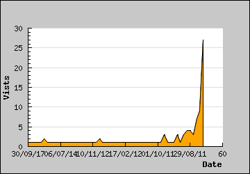 Visits Per Day