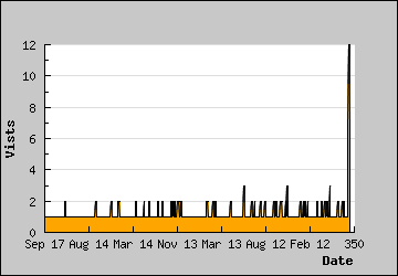 Visits Per Day