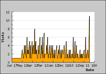 Visits Per Day